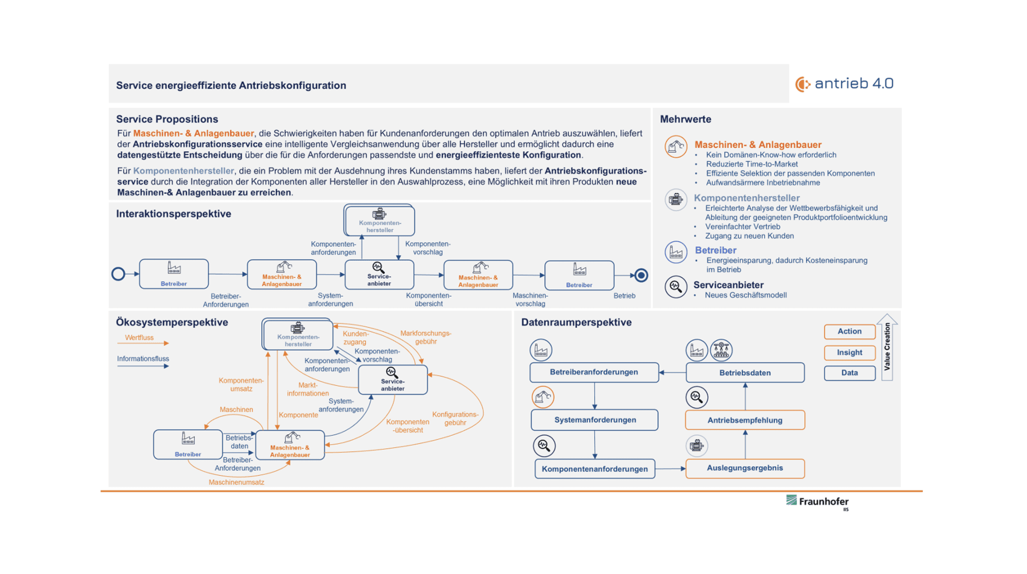 Service-energieeffiziente-Antriebskonfiguration